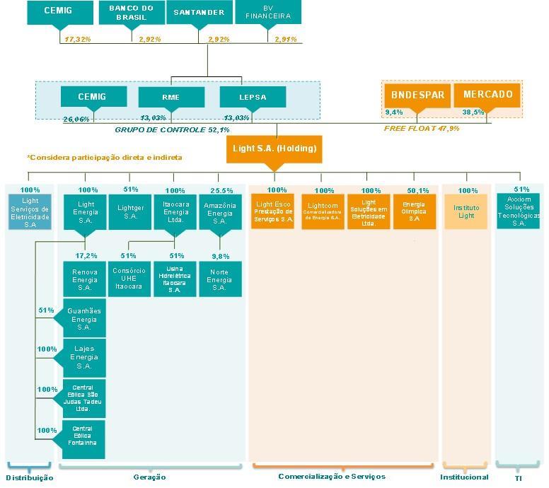 Comentário do Desempenho 8. Estrutura Acionária, Societária, e Mercado de Capitais As ações da Light S.A. (LIGT3) estavam cotadas a R$ 19,63 ao final de setembro de 2017.