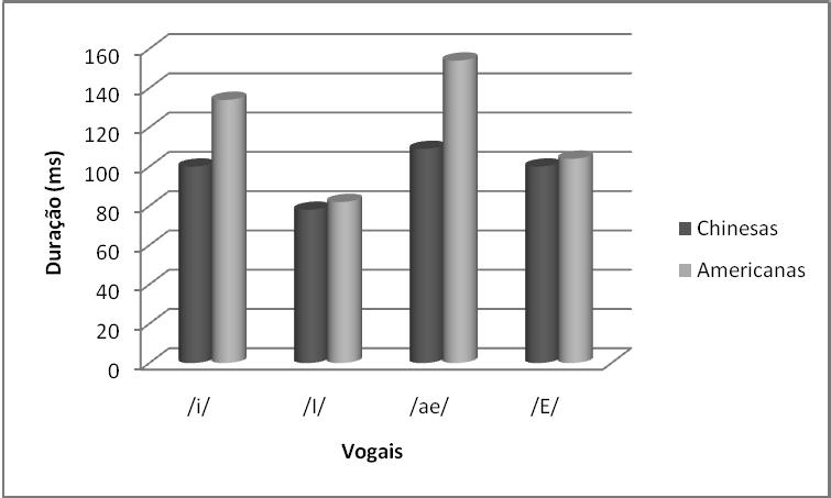 Percepção e produção de vogais anteriores do inglês por falantes nativos de mandarim 317 Tabela 2.