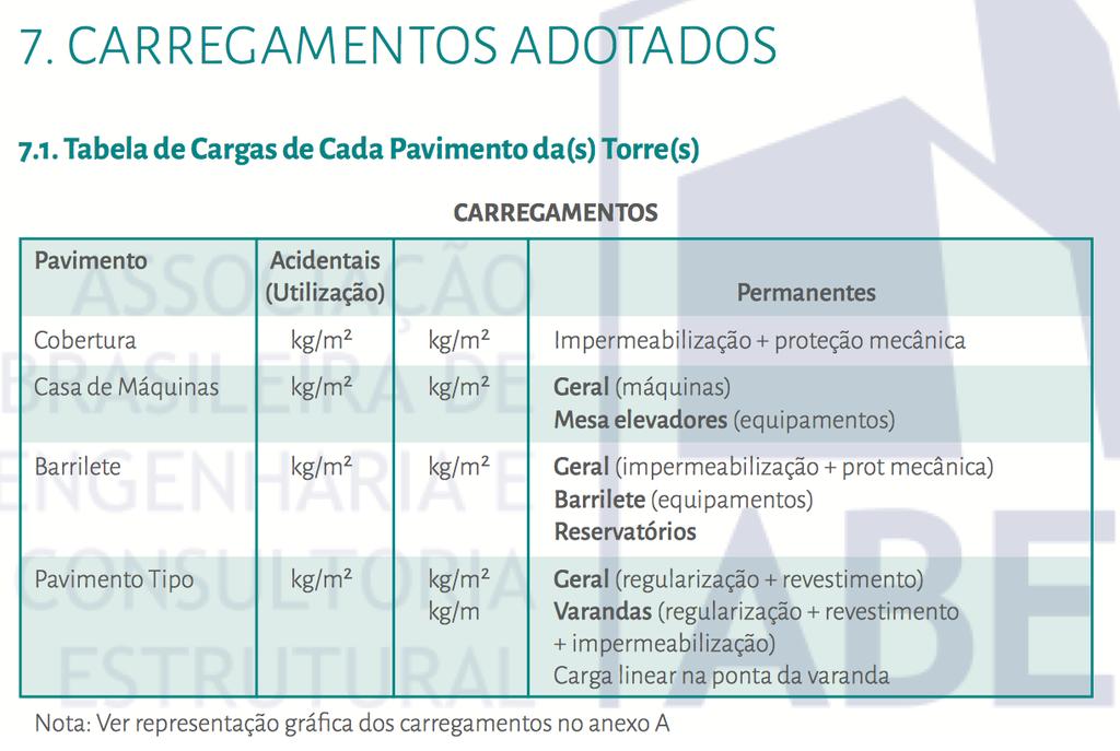 CARREGAMENTO CONSIDERADO EM PROJETO As cargas