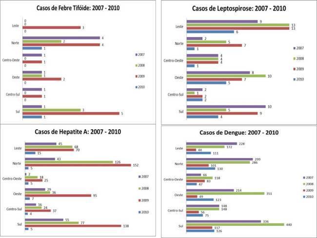 1. Gráfico das Doenças de 2007-2010 As doenças,
