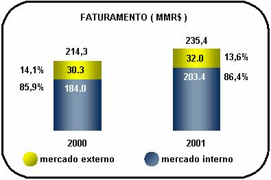 RELATÓRIO DA ADMINISTRAÇÃO CENÁRIO E MERCADO O primeiro trimestre de 2001 foi caracterizado por muitas incertezas relacionadas ao cenário internacional.