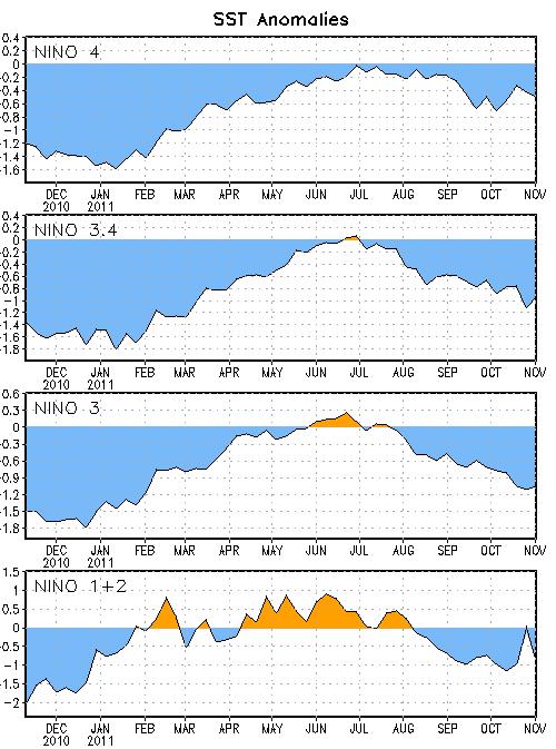 Como se pode observar na Figura 2, a La Niña surgiu no mês de julho de 2011(ver cor vermelha na Figura 2), nas regiões conhecidas como Niño 3 e Niño 3.