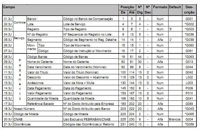 Registro detalhe Segmento J (REMESSA) Pagamento de títulos de cobrança (obrigatório remessa) Controle Banco origem ou destino do arquivo (banco pagador) Pagamento Dados sobre o pagamento a ser