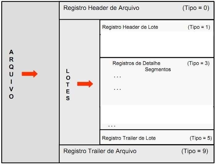 MI CBB Manual de Instruções de Revisado por Produtos e Negócios Data 12/02/26 Segmento e Produtos Pessoa Jurídica 02 5 Estrutura do Arquivo O arquivo de troca de informações entre Sistema CECRED e os