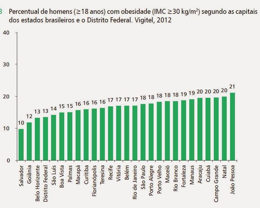 Luiz, Teresina, Vitoria, DF, Belem, Boa Vista e Florianópolis (entre 12 e 15%).