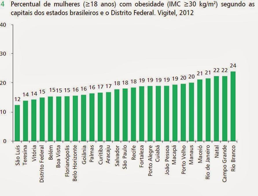 Campo Grande, Natal e João Pessoa (entre 20% e 21%) entre os homens e em