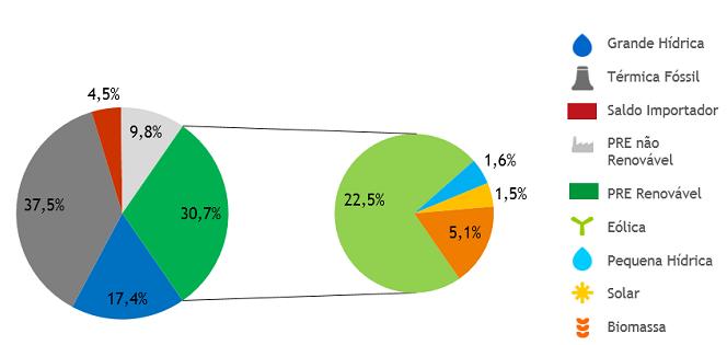 3. Produção Hidroelétrica Atual Hoje em dia, uma parte substancial da energia elétrica utilizada em Portugal tem origem nos recursos hídricos.