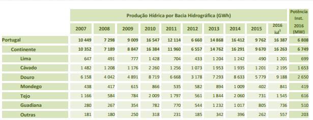 Anexo 3: Produção hídrica por bacia