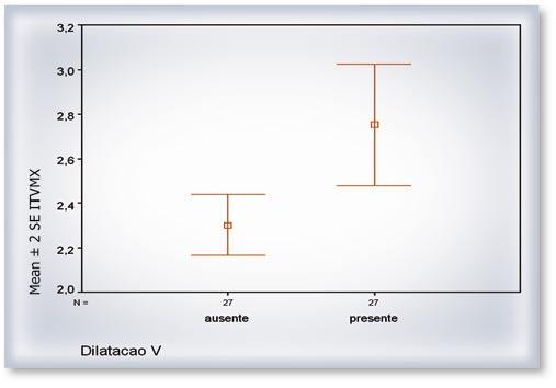 Figura 3. Associação entre a velocidade máxima da regurgitação tricúspide e a presença de dilatação ventricular direita. Figura 4.