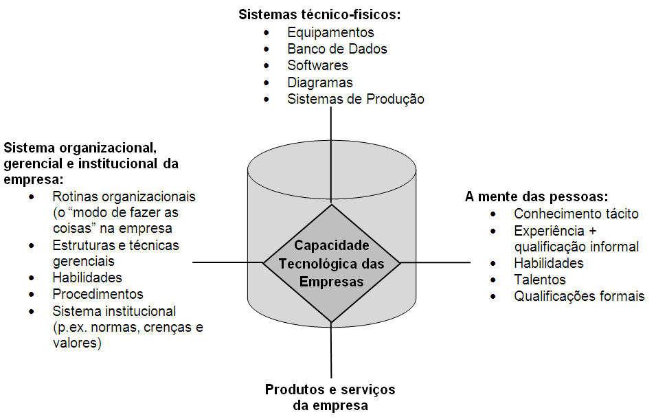 TECNOLOGIA Tecnologia não é ciência aplicada Tecnologia não é informação Tecnologia não é produto