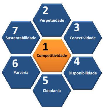 PRINCÍPIOS FUNDAMENTAIS COMPETITIVIDADE Diferencial está nas pessoas!