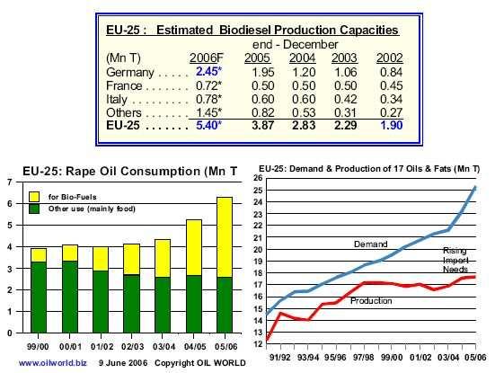 BioDiesel - UE