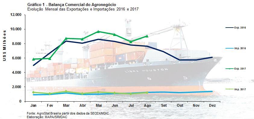 MINISTÉRIO DA AGRICULTURA, PECUÁRIA E ABASTECIMENTO Secretaria de Relações Internacionais do Agronegócio Balança Comercial do Agronegócio Agosto/2017 I Resultados do mês (comparativo Agosto/2017