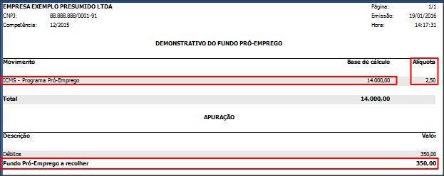 c) Valor do Pró-Emprego: 14.000,00 d) ICMS Crédito Pró-Emprego: 17.000,00 14.000,00 e) ICMS a recolher: 3.000,00 FUNDO PRÓ-EMPREGO a) Base de cálculo ICMS no período: 100.