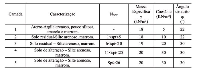 Tabela 01 - Parâmetros Geotécnicos de Projeto Figura 02 Condição de projeto do talude na Seção 02 2.