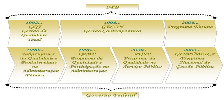 40 Figura 6 Programas da Marinha do Brasil e do Governo Federal Fonte: Marinha do Brasil (2011, p. 2-1) Mais recentemente o Governo Federal estabeleceu, por meio do Decreto n.