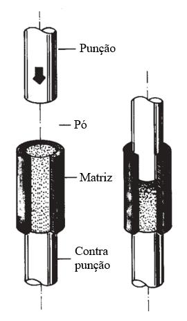 14 Figura 2.2: Desenho esquemático da compactação Fonte: adaptado de UPADHYAYA (2002) 2.1.2 Sinterização A união das partículas através da sinterização é a etapa mais importante do ciclo de produção, pois é nela em que o compactado adquire resistência mecânica.