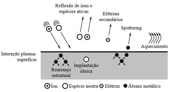 21 Figura 2.7: Interação entre o plasma e a superfície Fonte: adaptado de KLEIN et al. (2013) 2.3.2 Reações Químicas no Plasma Chapman (1980) descreve as reações que ocorrem no plasma e suas equações.