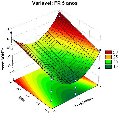 Capítulo V: Resultados e Discussões Figura 5.9: Análise de interação entre a concentração de oxigênio (%O 2 ) e a configuração dos poços (Conf. poços) no FR. Na Figura 5.