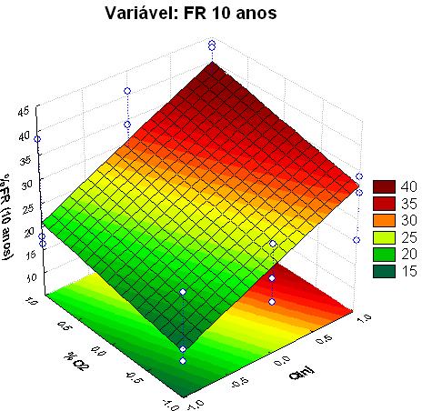 Quando se altera a vazão de injeção para o ponto máximo há um incremento no percentual de óleo recuperado (%FR) devido uma maior quantidade de oxigênio injetado no reservatório.