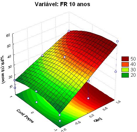 31: Análise de interação entre a vazão de injeção (Qinj) e a configuração dos poços (Conf. poços) no FR.