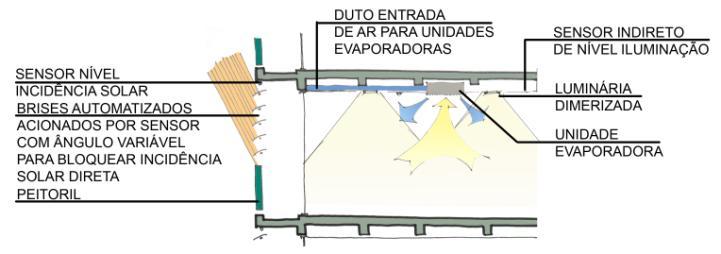 A figura 14 resume todas as estratégias de projeto adotadas. Note que uma estratégia complementa a outra. Os brises permitem a entrada de luz natural até o limite de 100W/m².