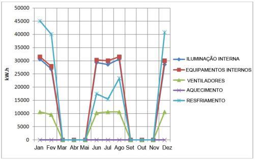 Como a incidência solar estará controlada, será exigido menos energia para que o ar condicionado mantenha o ambiente com uma temperatura adequada. Figura 14 Resumo das estratégias adotadas.