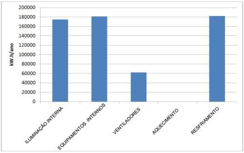 No verão é a refrigeração que consome mais, enquanto que no inverno são os equipamentos internos (computadores).
