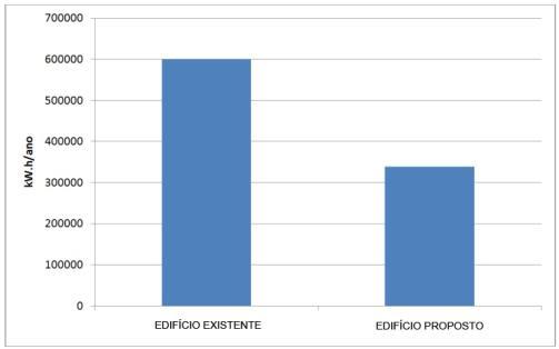 Já a segunda, mostra uma comparação entre os consumos finais dos dois prédios.