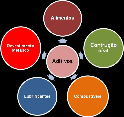 Revisão de Literatura 38 como corante, antioxidante, conservante, emulsionante, espessante, gelificante, edulcorante, estabilizante, lubrificante e outros dependendo de qual uso será feito.