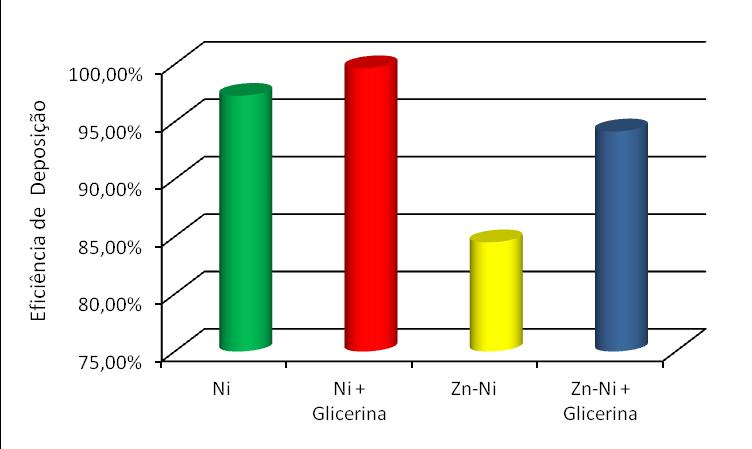 Revisão de Literatura 47 FIGURA 3.2: Comparação da eficiência de deposição dos processos de eletrodeposição de Ni e Zn-Ni, na presença da glicerina como aditivo (OLIVEIRA et al.