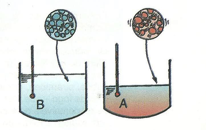 Exemplificando: se, na figura abaixo, o termômetro em A indica uma temperatura maior do que o termômetro em B, isso quer dizer que, em média, as moléculas da água em A possuem, individualmente, mais