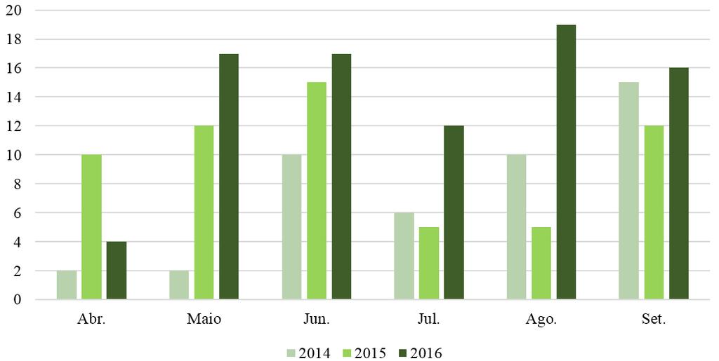 Figura 3: Publicações entre Janeiro e Setembro de 2016. A Figura 4 possibilita realizar uma análise comparativa entre as publicações nos anos de 2014, 2015 e 2016, nos meses de Abril a Setembro.