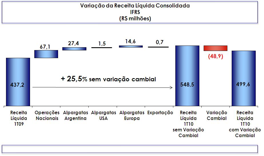RECEITA LÍQUIDA Acumulou R$ 499,6 milhões no trimestre, montante 14,3% maior que o do. Sem o impacto da valorização a receita líquida de vendas consolidada cresce 25,5%.