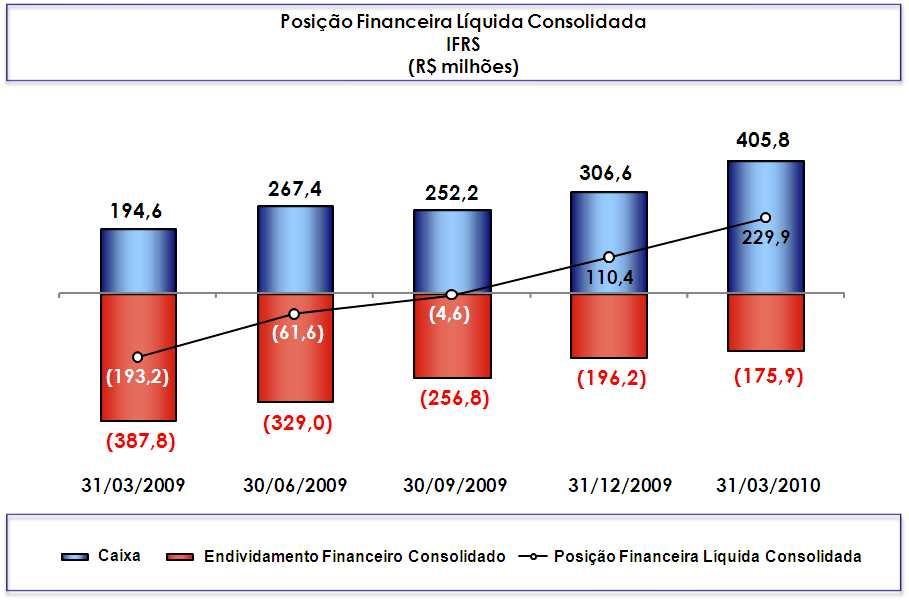 POSIÇÃO FINANCEIRA LÍQUIDA A redução do endividamento e o aumento da geração de caixa resultaram em posição financeira líquida de R$ 229,9 milhões em 31 de março de 2010, reforçando a solidez