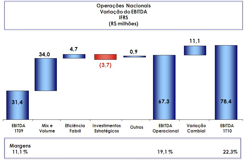 OPERAÇÕES INTERNACIONAIS No e no incluímos nas operações internacionais o resultado das exportações.