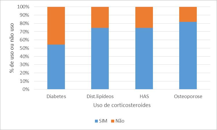 Algumas comorbidades, como diabetes, dislipidemia, hipertensão arterial sistêmica e osteoporose podem ter suas patologias exacerbadas devido ao uso contínuo de corticosteroides (GOODMAN & GILMAN,