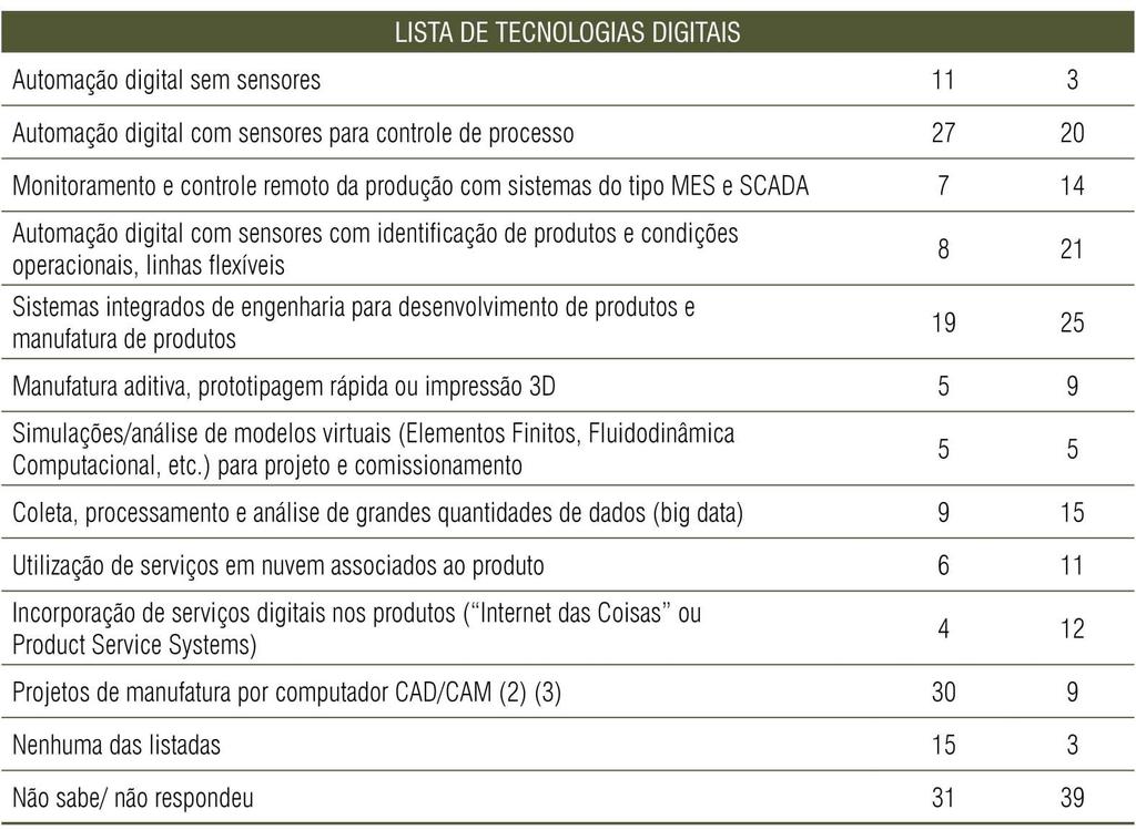 O Estado da Digitalização na Indústria Brasileira 42% das empresas desconhecem a importância das tecnologias digitais para a competitividade da indústria e mais da metade delas (52%) não utilizam