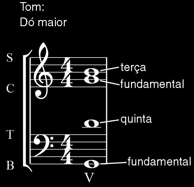 Neste capítulo apresentaremos os princípios para a montagem de tríades diatônicas no estado fundamental. Ou seja, por exemplo: como se monta uma tríade de dó maior para as vozes de um coro?