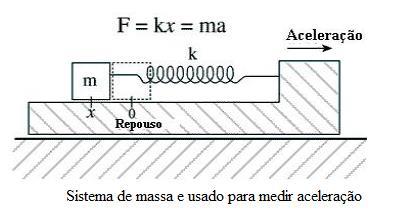 ACELERÔMETRO Princípio de funcionamento: sistema de massa e mola. Lei de Hooke: O deslocamento da mola é proporcional à força aplicada, ou seja, F = k.x, onde k é uma constante inerente à mola.