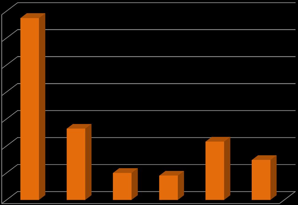 CRESCIMENTO DE VAGAS DE MEDICINA ENTRE 2000 E 2011, SEGUNDO GRANDES REGIÕES 350 O cálculo de crescimento do número de vagas por região indica o maior crescimento nas regiões norte (337%) e nordeste