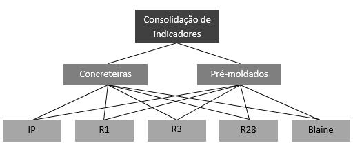 Fonte: O Autor (2017) Figura 2 - Hierarquia para tomada de decisão O objetivo principal da hierarquia no estudo de caso é a consolidação de indicadores de qualidade da Votorantim, os quais