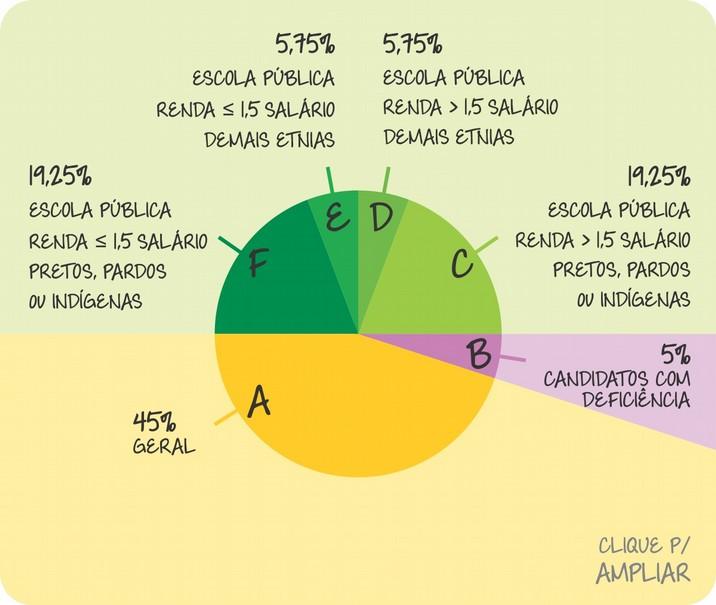 renda familiar bruta mensal igual ou inferior a 1,5 salário mínimo nacional per capita, será realizada pela Gerência de Registros Acadêmicos (GRA) do campus Simões Filho.