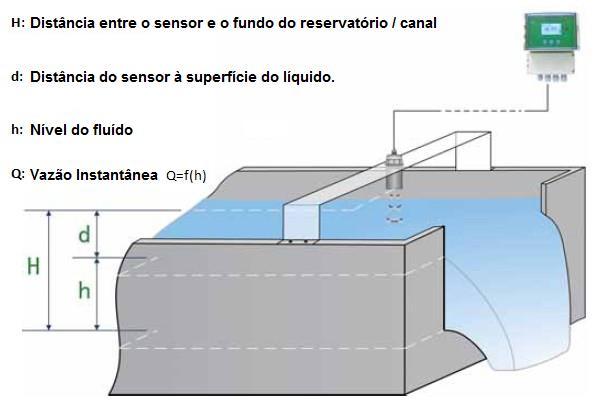 3. Diagrama Principal O sensor ultra é instalado na parte superior do weir / canal (mostrado como o diagrama acima), sensor emitem um grupo da onda sadia à superfície líquida periodicamente, quando