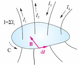 Lei de Ampèe Fio eto e longo: { Lei de Ampèe as linhas de campo são cículos; B é popocional a 1. μ B o π fácil calcula a ciculação do veto B: (integal em uma cuva fechada) db dl. μ. B d l o Bˆ μ μo dl dl π π π π B.