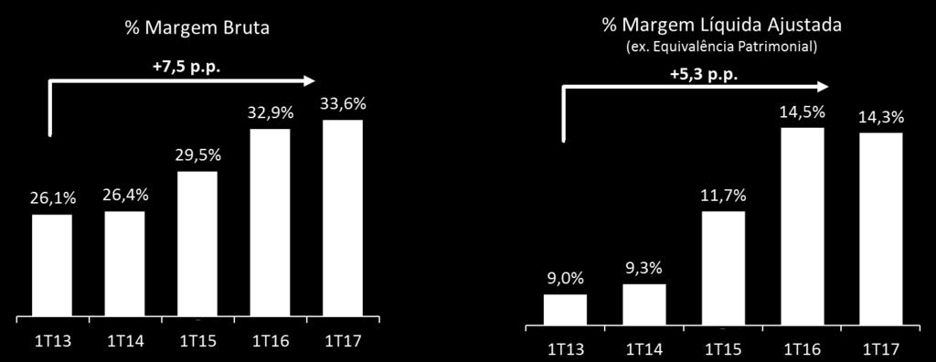 Recorde histórico de lançamentos para o 1º trimestre, atingindo R$ 1,2 bilhão Vendas de R$ 1,3 bilhão no 1T17, aumento de 7% em relação ao 1T16 Belo Horizonte, 11 de maio de 2017 MRV Engenharia e