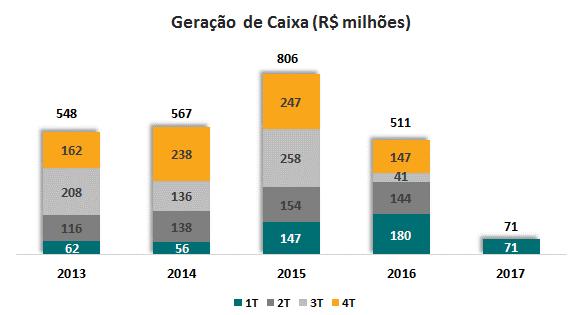 No 1T17, acumulamos um caixa bruto de R$ 2,9 bilhões (captação de R$ 750 milhões 9ª emissão de debêntures), montante suficiente para honrar os