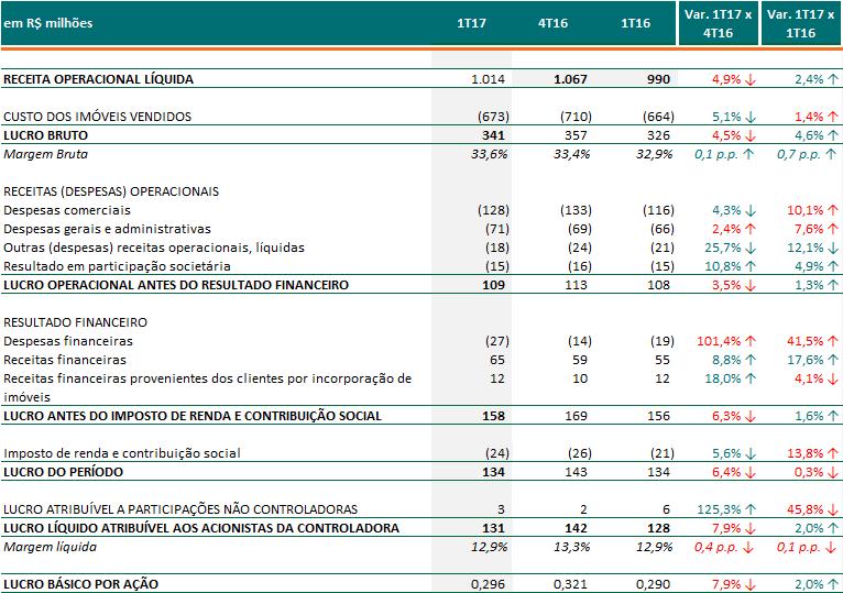 Anexo 01 Demonstração do Resultado MRV