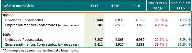 Crédito Imobiliário Produção O volume