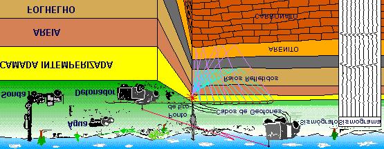 Durante esse trajeto, as ondas irão atravessar diferentes camadas geológicas que apresentam características físicas diferentes e, por essa razão, vão sofrer reflexão e refração.